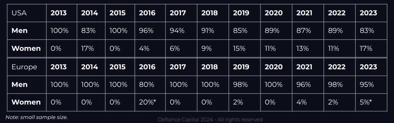 Source: Defiance Capital on Gender
